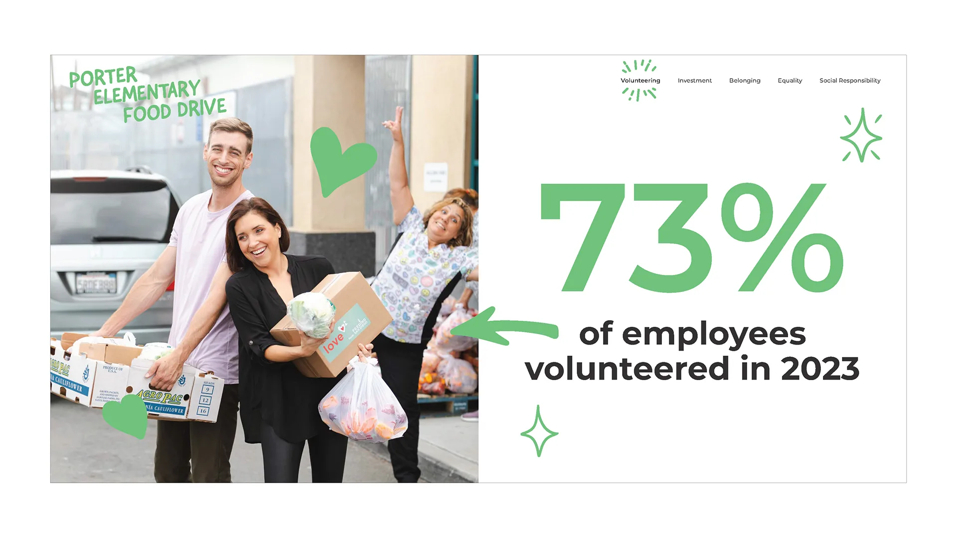 VIBES report spread on Volunteering, with a Porter Elementary food drive photo and the stat 73% employees volunteered in 2023
