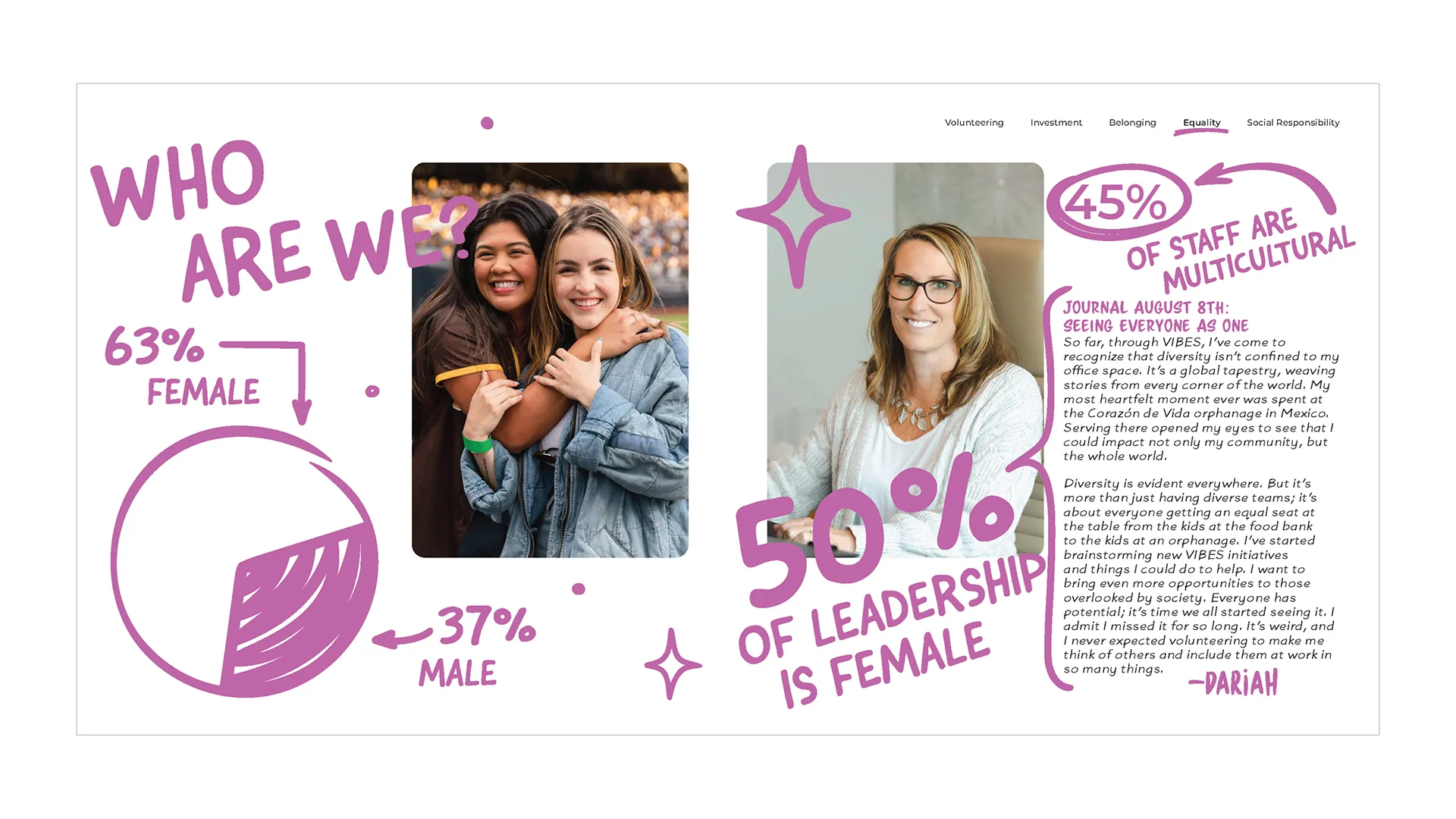 VIBES report spread on Equality, with gender and diversity stats including 63% female staff and 50% female leadership