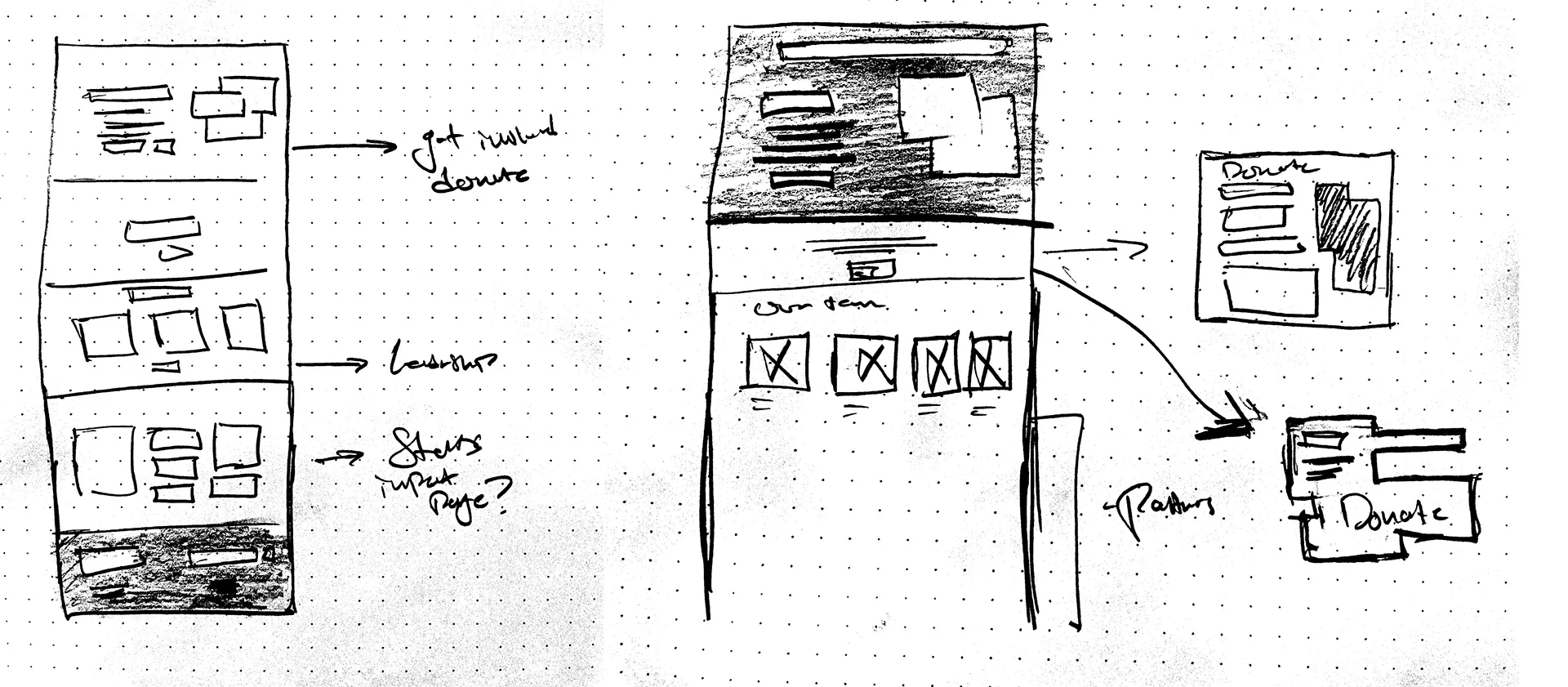 Hand-drawn wireframe sketches of the Kindred Living site layout with arrows and notes for navigation and donate flow