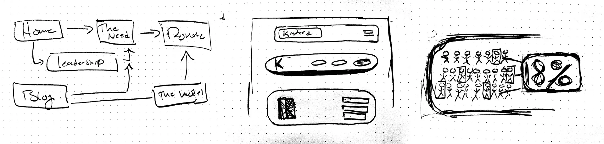 Three hand-drawn sketches showing the Kindred Living sitemap flow, a mobile navigation wireframe, and a statistics icon concept